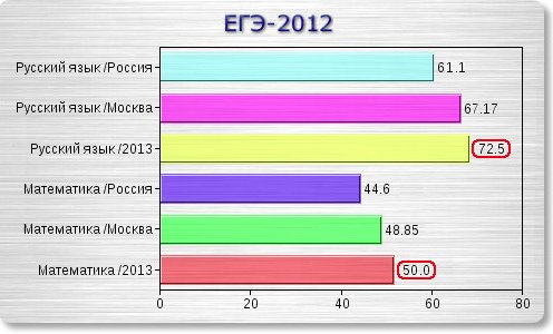 Итоги ЕГЭ-2012